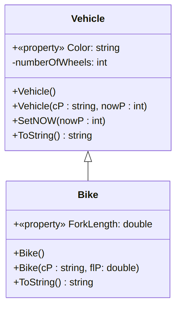 A UML diagram for the Vehicle ⇽ Bike class (text version, image version, svg version)