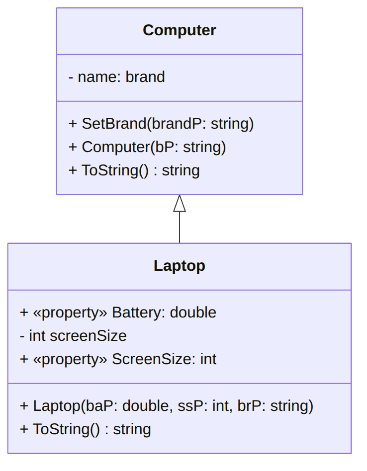 A UML diagram for the Computer ⇽ Laptop class (text version, image version, svg version)