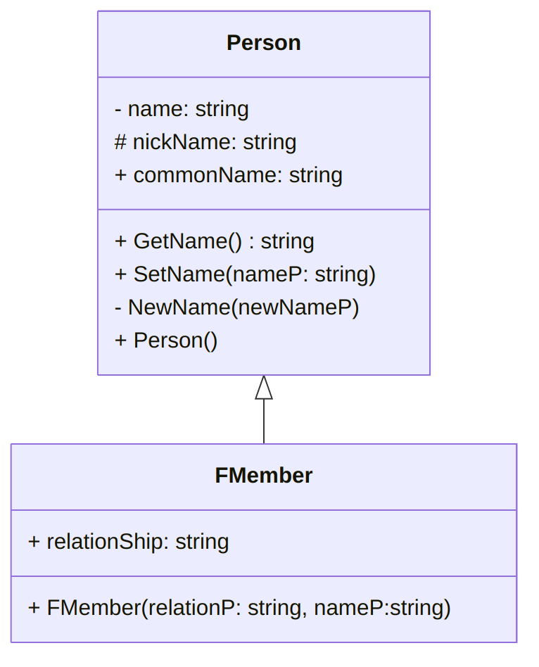 A UML diagram for the Person ⇽ FMember class (text version, image version, svg version)