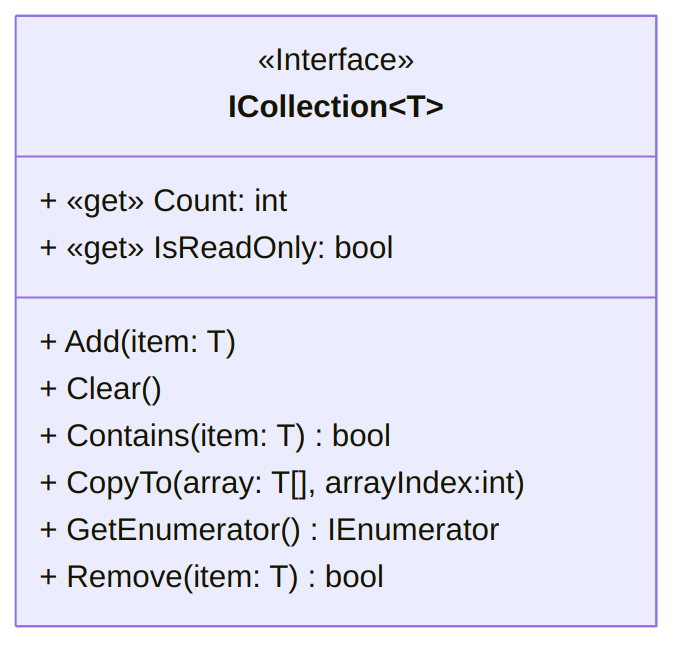 A UML diagram for the ICollectionT class (text version, image version, svg version)