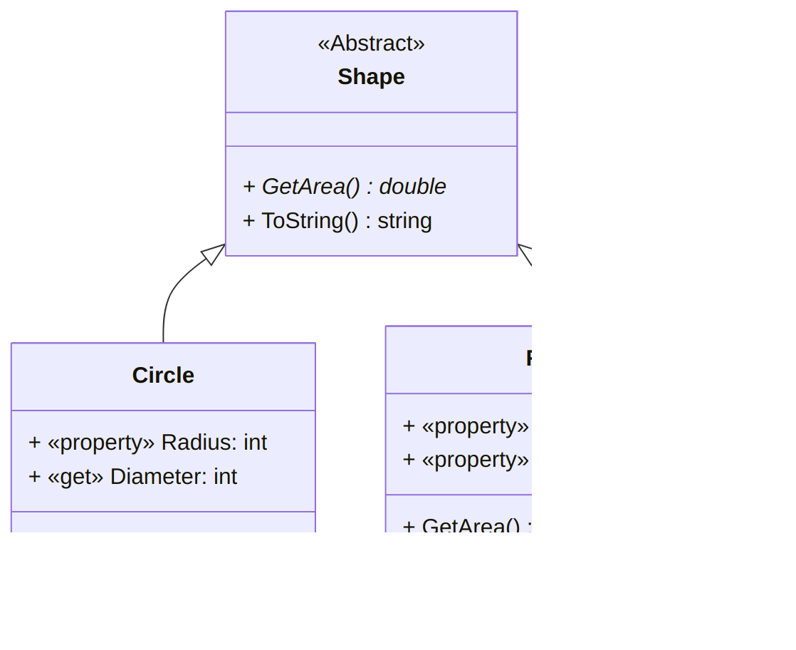 A UML diagram for the Shape ⇽ Circle class (text version, image version, svg version)