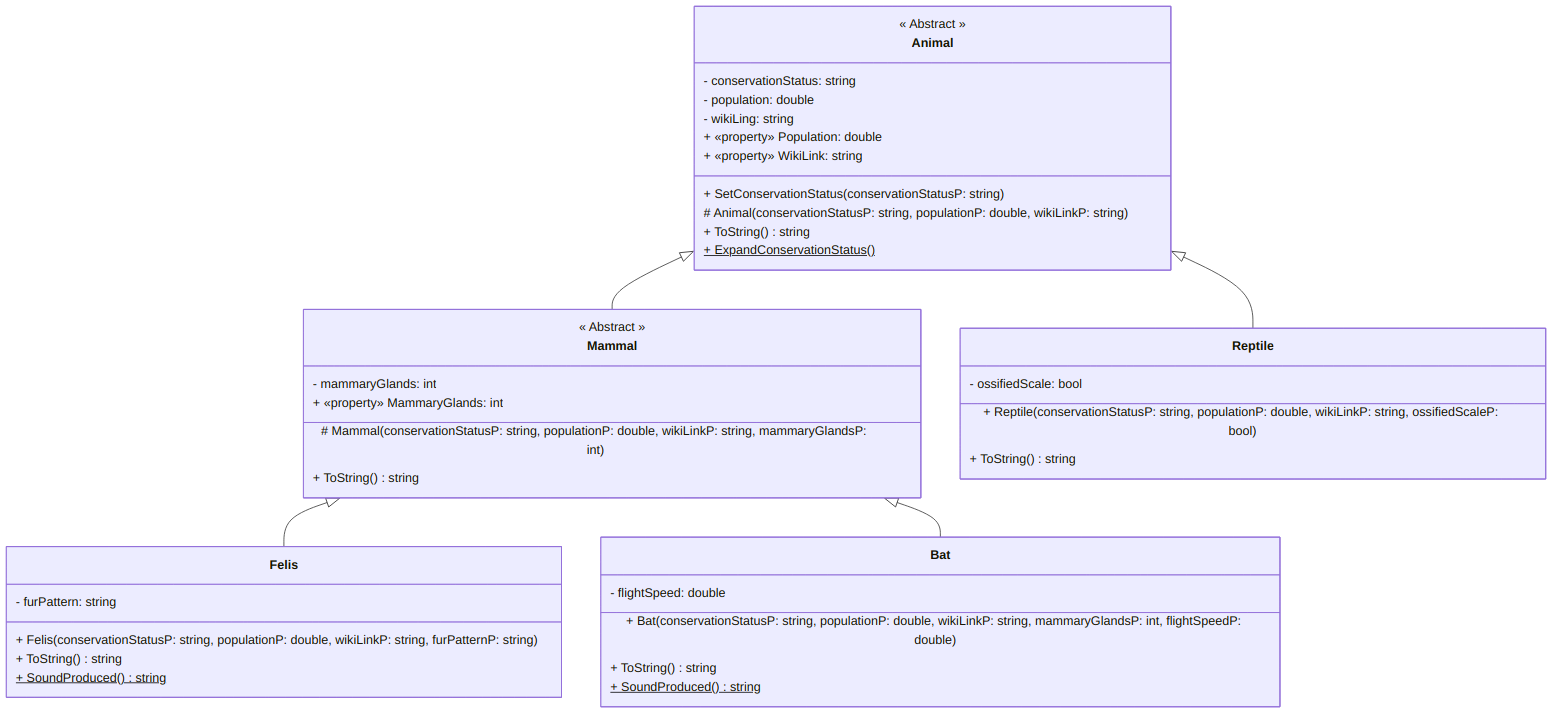 A UML diagram for the Animal ⇽ Mammal class (text version, image version, svg version)
